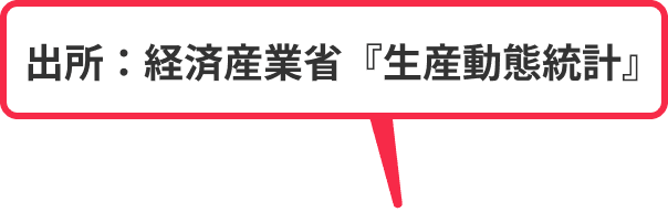 出所：経済産業省『生産動態統計』