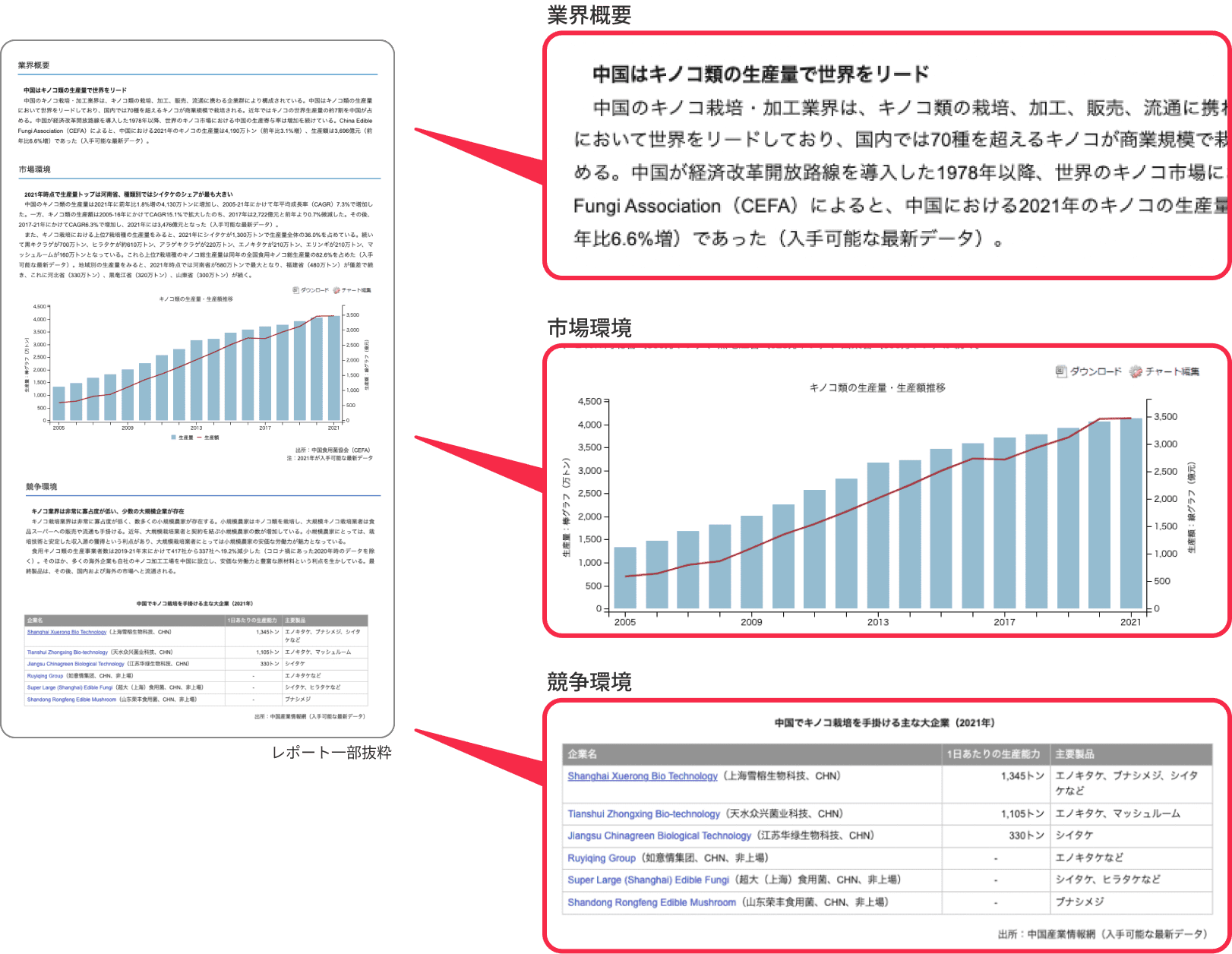 同じ構成(業界概要・市場環境・競争環境)で整理されているため、業界全体を理解しやすい。